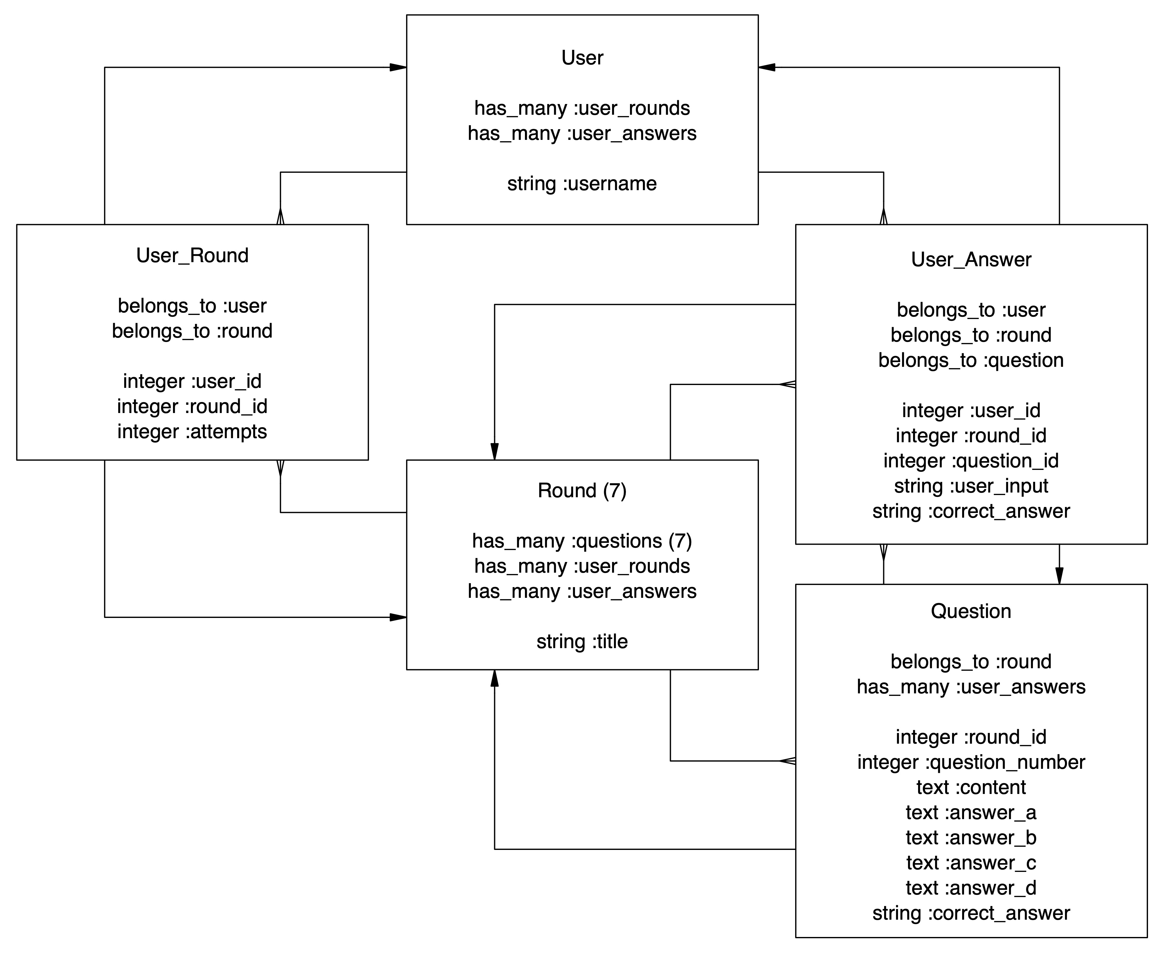 Harry Potter Trivia project database outline