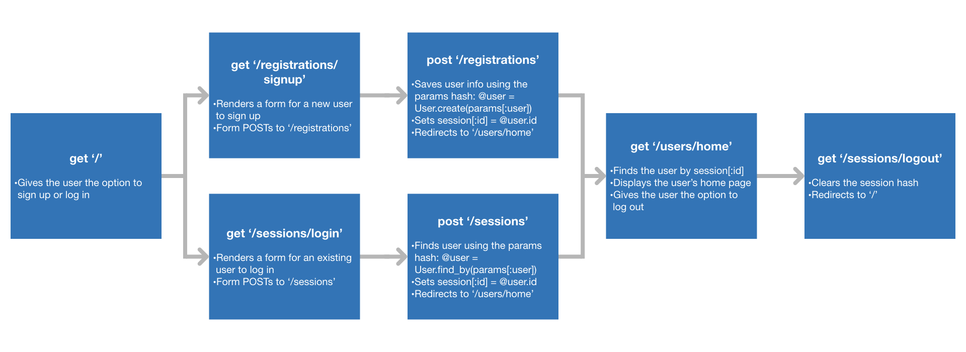 Log in / log out flow