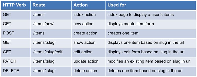 Sinatra Inventory project route outline